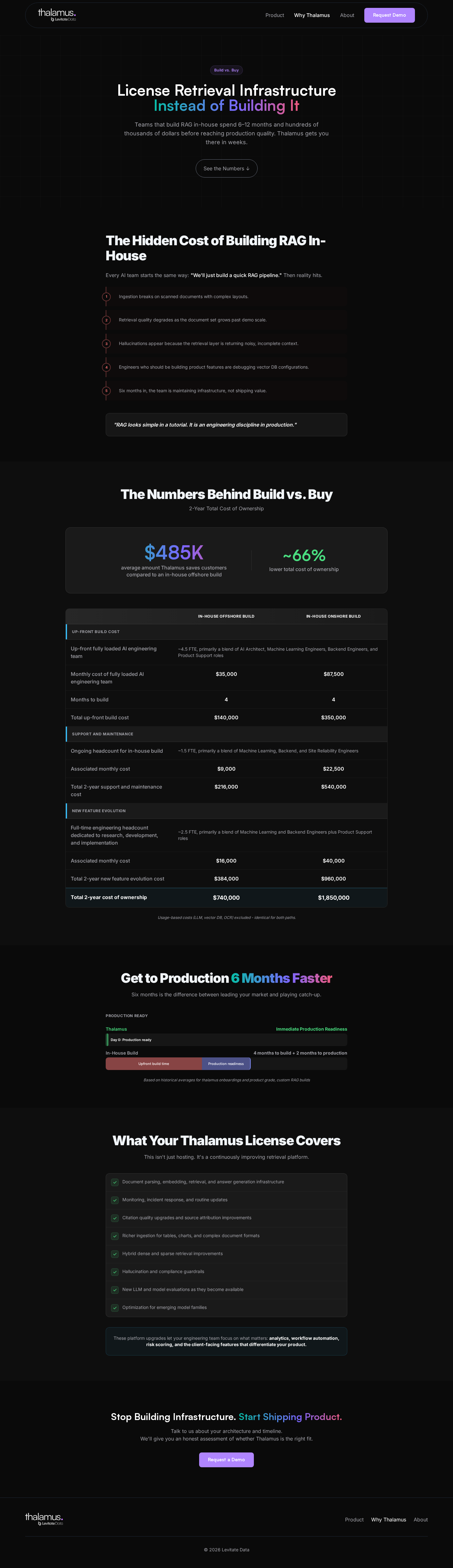 Screenshot of the Thalamus build versus buy page showing cost analysis