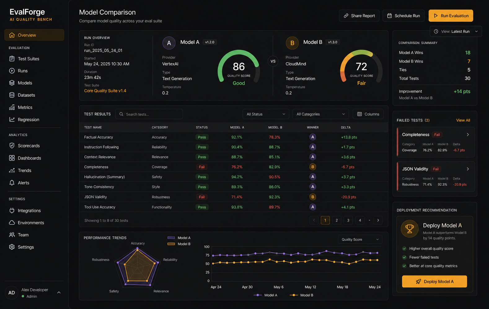 AI evaluation bench comparing model versions, test results, and deployment readiness.