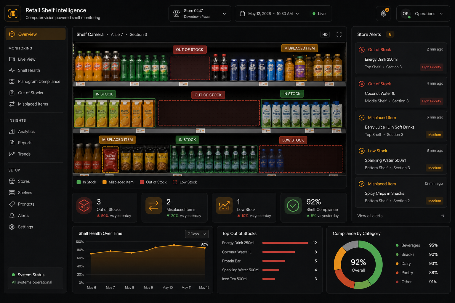 Computer vision dashboard detecting empty retail shelves and misplaced products.